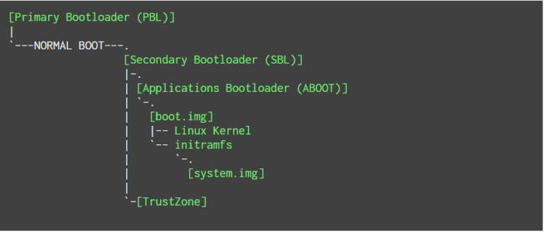 What Is Edl Mode How To Enter Edl Mode On Any Qualcomm Device